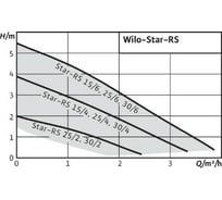 Циркуляционный насос Wilo STAR-RS 30/8 4182642