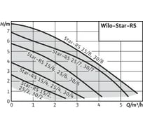 Циркуляционный насос Wilo STAR-RS 30/8 4182642