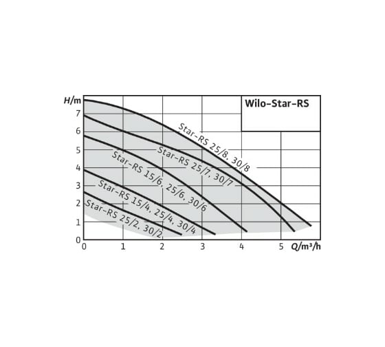 Циркуляционный насос Wilo STAR-RS 30/8 4182642