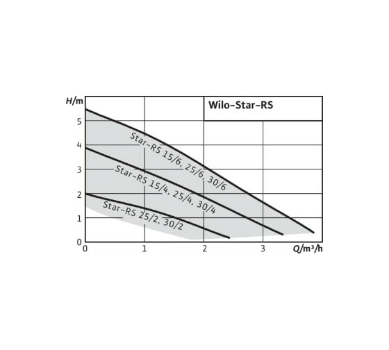 Циркуляционный насос Wilo STAR-RS 30/8 4182642