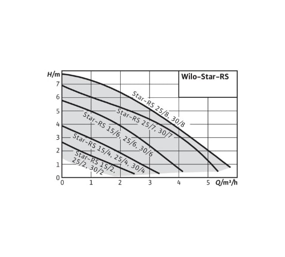 Циркуляционный насос WILO STAR-RS25/6-130 RK 9168934
