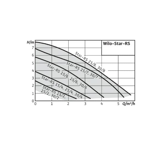 Циркуляционный насос Wilo STAR-RS 25/8 4182635