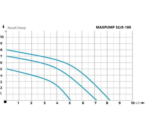 Насос циркуляционный MAXPUMP UPS 32/8-180 2000019060017