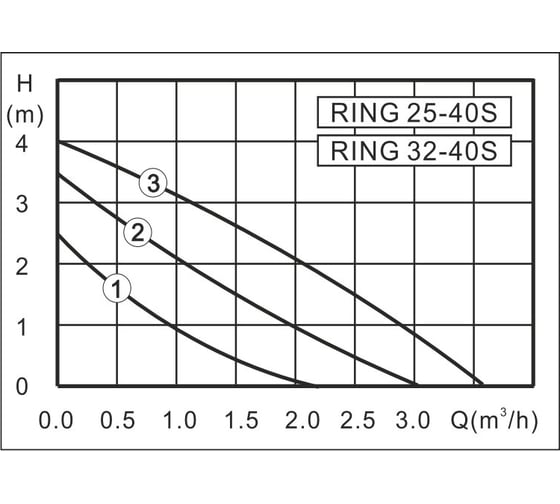 Насос ZOTA RING 25/40 S 180 с гайками 32922 ZR 363004 2302