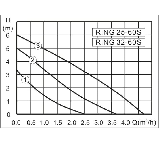 Насос ZOTA RING 25/60 S 180 с гайками 32923 ZR3630062302