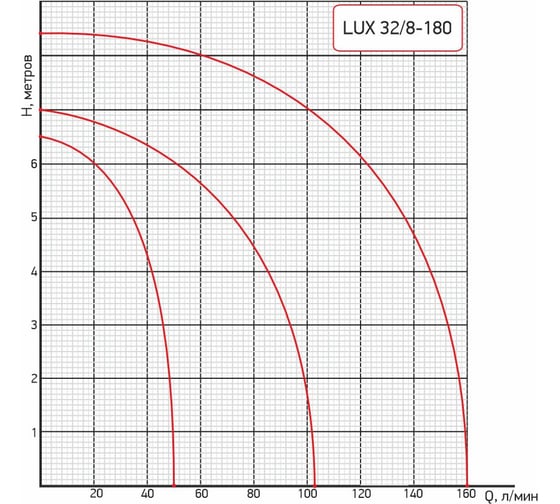 Насос циркуляционный PROFLINE LUX 32/8-180 УТ-00048695