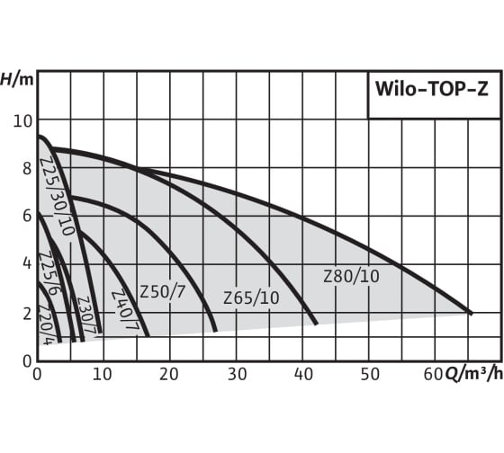Циркуляционный насос Wilo TOP-Z 25/10 EM PN6/10 2061964
