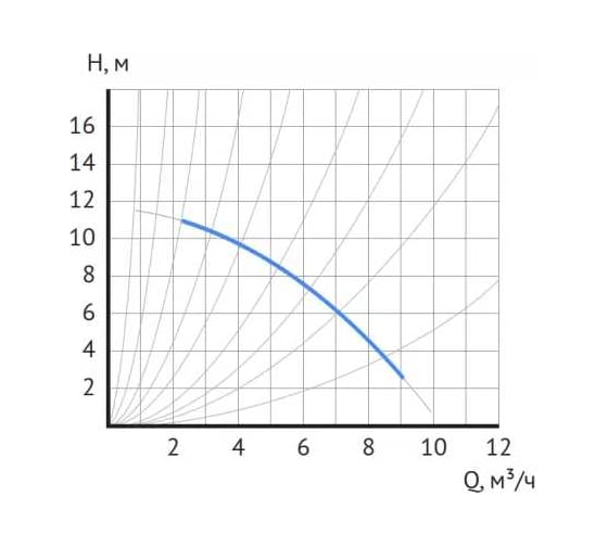 Циркуляционный насос MAXPUMP UPDF 32-12Fm 2006352183635