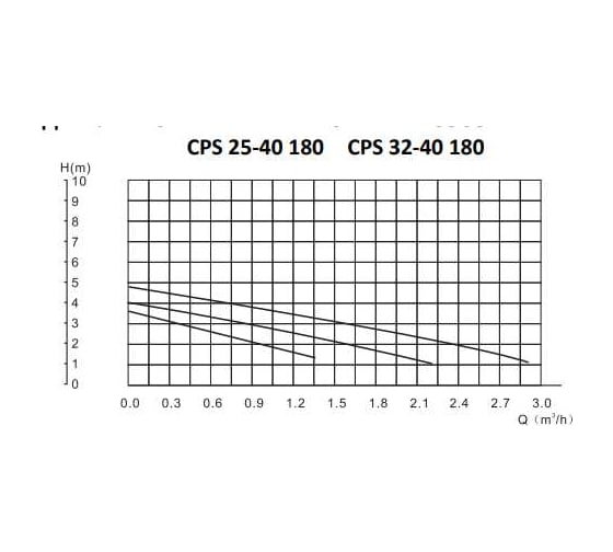 Циркуляционный насос Smart Install CPS 25-40 180 1x230В 50Гц 58101S