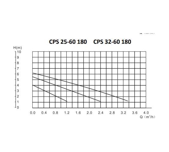 Циркуляционный насос Smart Install CPS 25-60 180 1x230В 50Гц 58102S