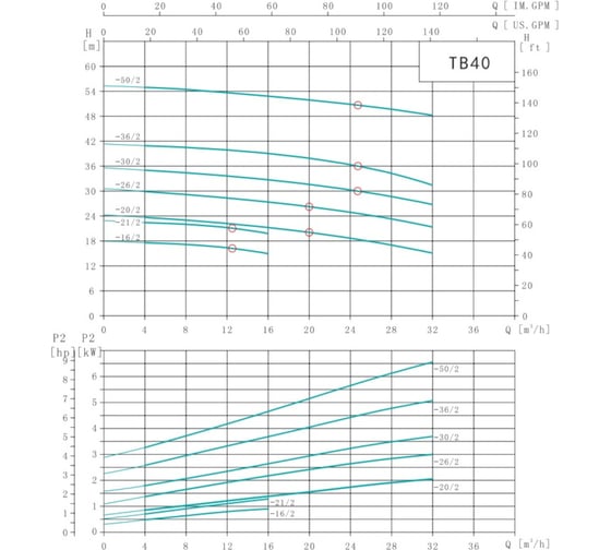 Насос циркуляционный Shimge TB 40-36/2-5.5 (3x380В; 5,50кВт) 10180300314