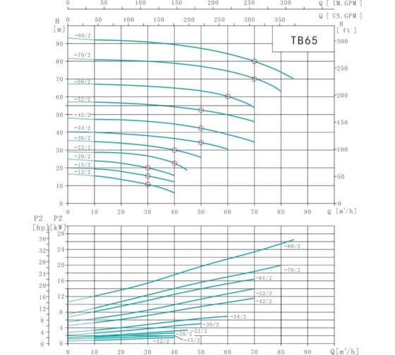Насос циркуляционный Shimge TB 65-30/2-5.5 (3x380В; 5,50кВт) 10180300045