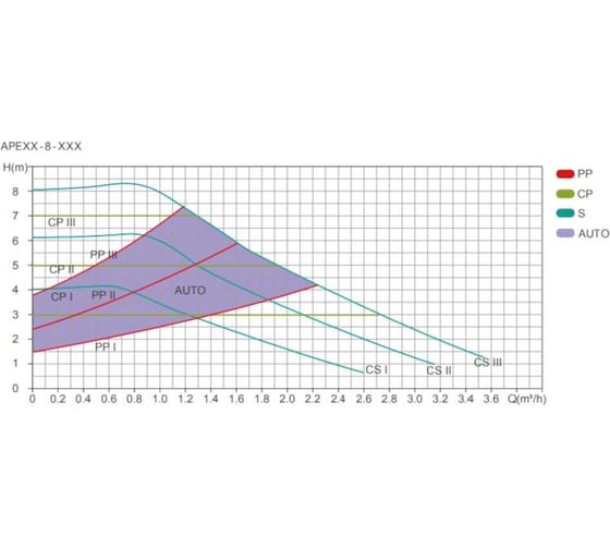 Насос циркуляционный SHIMGE APE 32-8-180 (1x220В; 65Вт), с гайками, L180 10111700009