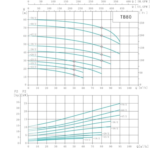 Насос циркуляционный Shimge TB 80-29/2-7.5 (3x380В; 7,50кВт) 10180300185