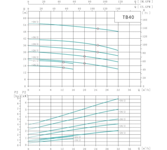 Насос циркуляционный Shimge TB 40-16/2-1.1 (3x380В; 1,10кВт) 10180300096