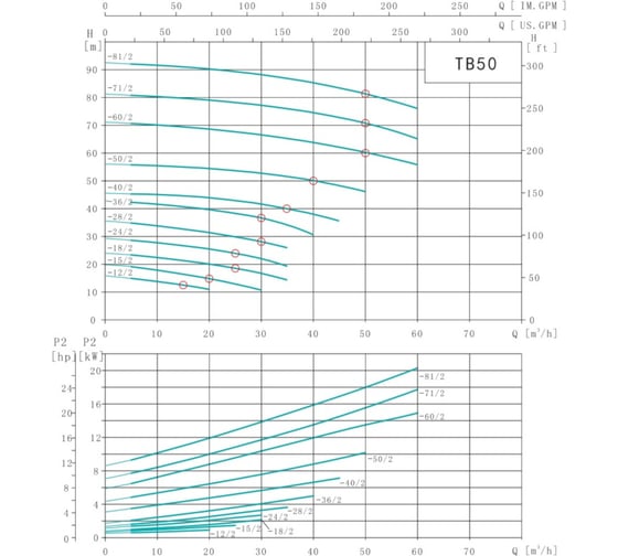 Насос циркуляционный Shimge TB 50-28/2-4 (3x380В; 4,00кВт) 10180300072