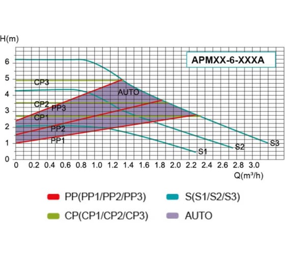 Насос циркуляционный SHIMGE APM-A 25-6-180 (1x220В; 45Вт), с гайками, L180 10111400060