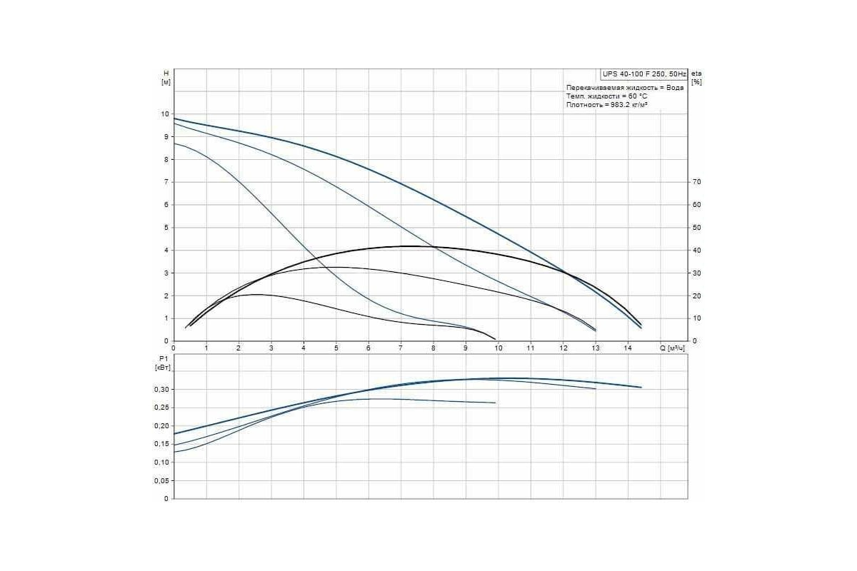 Циркуляционный насос Grundfos UPS 40/100 F 1x230В НС-0083330 - выгодная ...