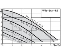 Циркуляционный насос для холодной воды Wilo Star-RS30/6 4119791