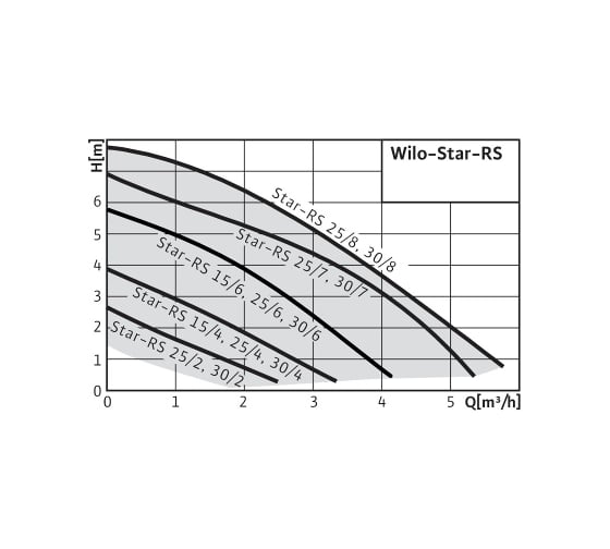 Циркуляционный насос Wilo Star-RSD30/4 4035759