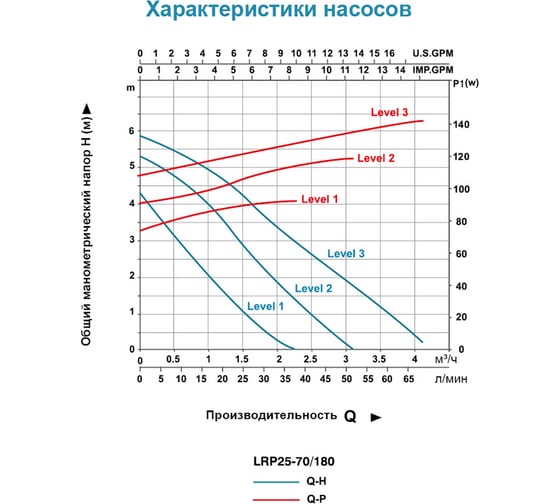Циркуляционный насос LEO LRP 25-70/180, 105/130/150 Вт, 220В, Q 37/50/67 лмин, Hmax 5.2/6/6.3 м 1089