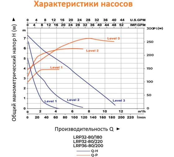 Циркуляционный насос LEO LRP 32-80/180, 160/245/270 Вт, 220В, Q 60/100/167 л/мин, Hmax 5.4/6.7/7.3 м  905