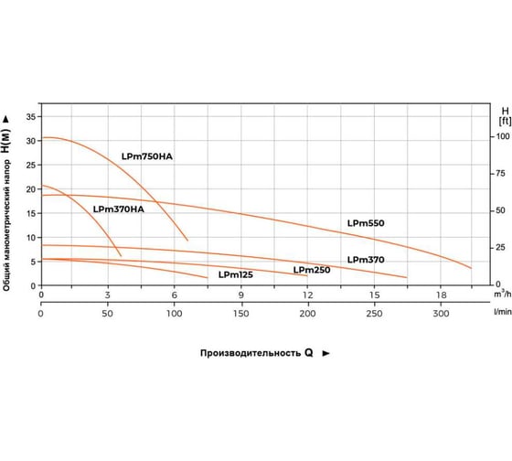 Циркуляционный насос LEO LPm 370 HA, 370 Вт, 220В, Qmax 3,6 m3h, Hmax 21 m 1102
