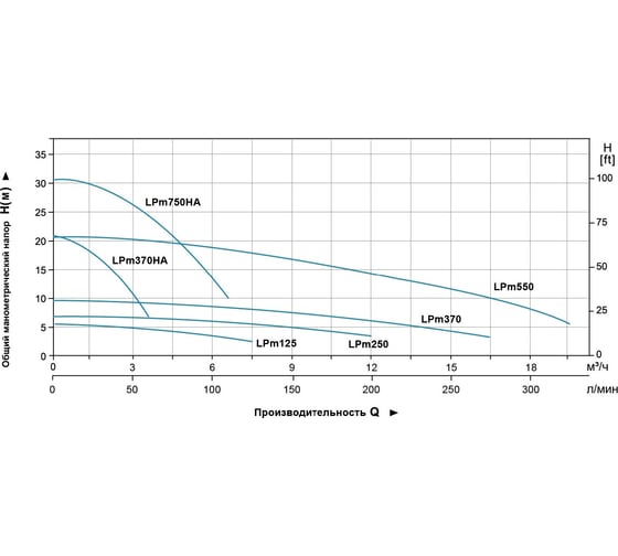 Циркуляционный насос LEO LPm 125, 125 Вт, 220В, Qmax. 7,5 m3h, Hmax 5,5 m 1094