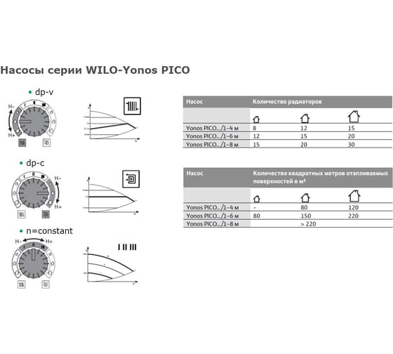 Циркуляционный насос Wilo Yonos PICO 30/1-8 4215521