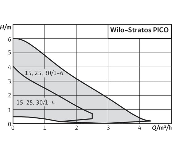 Циркуляционный насос Wilo Stratos PICO 25/1-6-130 4132467