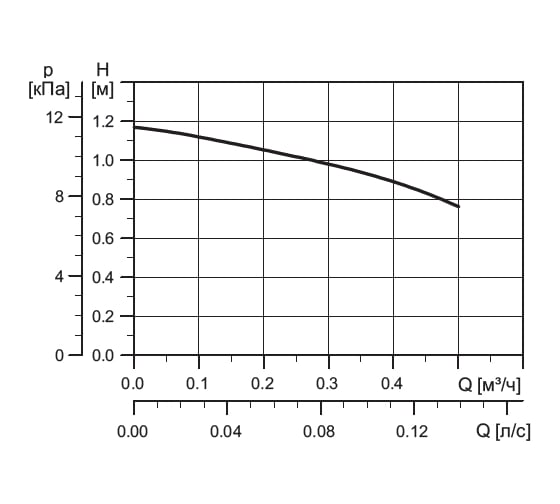Циркуляционный насос Grundfos UP 15-14 B PM 99302358