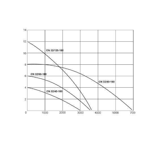 Циркуляционный насос WWQ CN 32/80-180