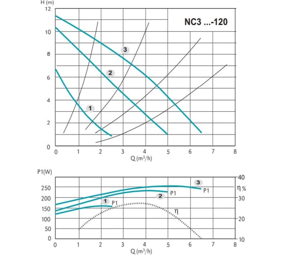 Циркуляционный электронасос Calpeda NC3 32-120/180 V.230/50 MONOFASE 100283269