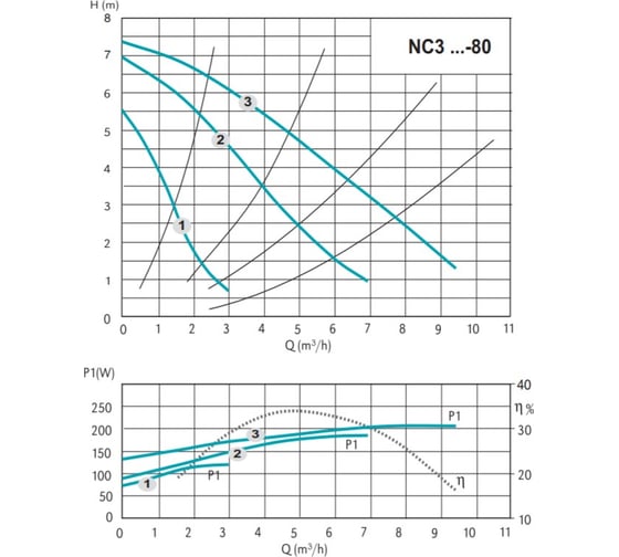 Циркуляционный электронасос Calpeda NC3 32-80/180 V.230/50 MONOFASE 100302084