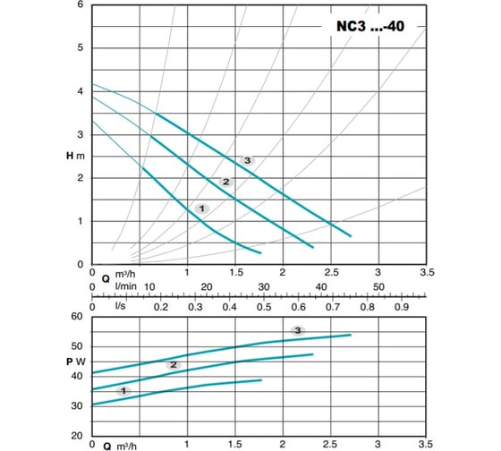 Циркуляционный электронасос Calpeda NC3 25-40/180 V.230/50 MONOFASE 100302080