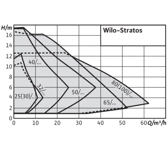Насос WILO STRATOS 30/1-6 PN6/10 2090449