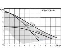 Насос WILO TOP-RL 30/6.5 EM PN6/10 2045635