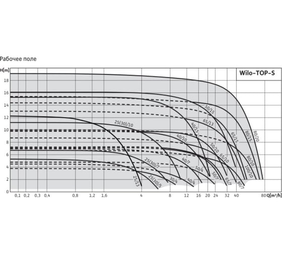 Насос Wilo TOP-S 30/5 DM PN6/10 2044014