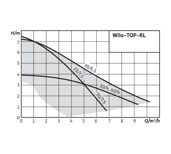 Насос WILO TOP-RL 25/7.5 EM PN6/10 2045633