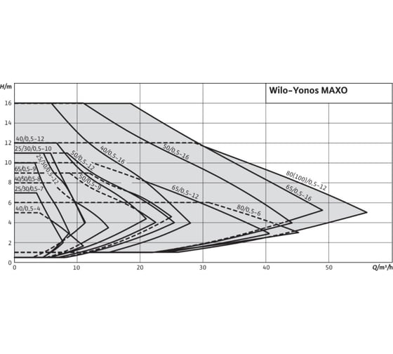 Насос Wilo YONOS MAXO 25/0,5-12 PN10 2120641