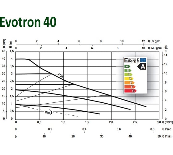 Циркуляционный насос с электронным регулированием DAB EVOTRON 40/180X 60143361
