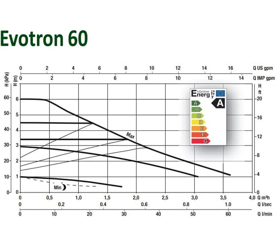 Циркуляционный насос Dab EVOTRON 60/180 60143359 с электронным регулированием