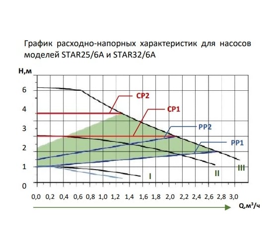 Циркуляционный насос с частотным регулированием LEBERG ECO LINE STAR 25/6A 180мм, с гайками 1.5"x1" 14896 000014896