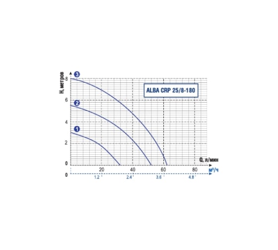 Циркуляционный насос ALBA CRP 25/8-180 AL161004
