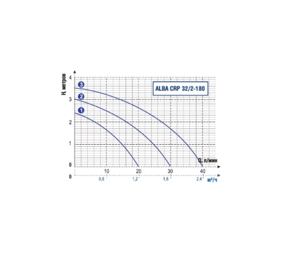 Циркуляционный насос ALBA CRP 32/2-180 AL161003