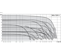 Насос Wilo TOP-S 40/10 EM PN6/10 2165524