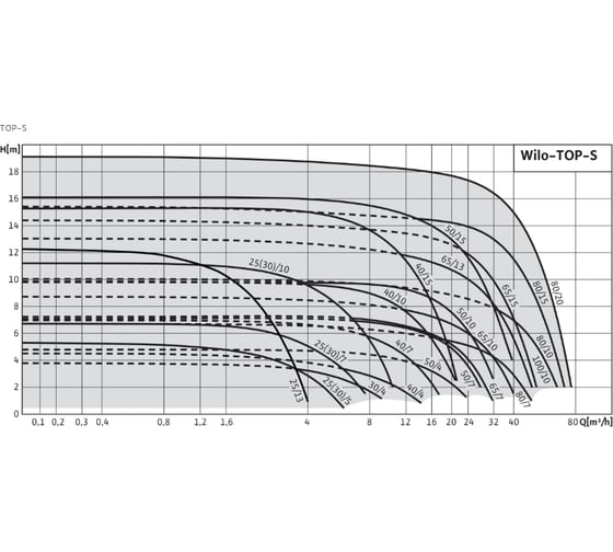 Насос Wilo TOP-S 50/7 DM PN6/10 2165530
