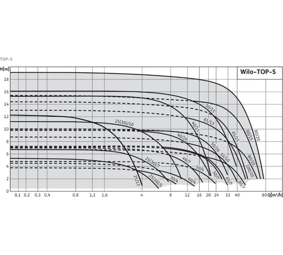 Насос Wilo TOP-S 65/7 EM PN6/10 2165534