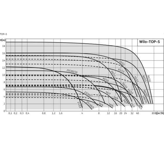 Насос Wilo TOP-S 65/15 DM PN6/10 2165539