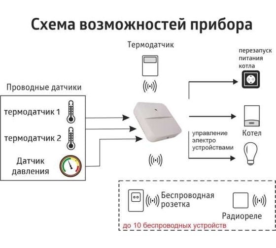 Gsm-wi-fi модуль ИПРо для котлов Котелок 4.0 Премиум, с беспроводным датчиком температуры 11003672
